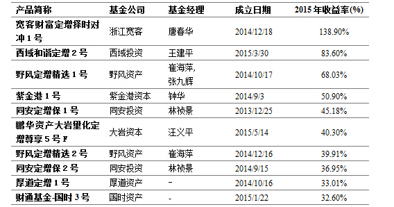 风云激荡、砥砺前行-私募基金2015年报