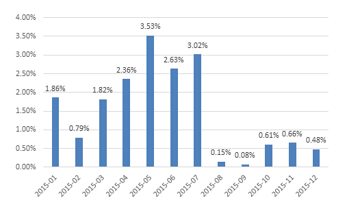 风云激荡、砥砺前行-私募基金2015年报