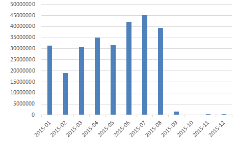 风云激荡、砥砺前行-私募基金2015年报