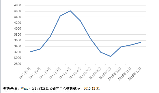 风云激荡、砥砺前行-私募基金2015年报