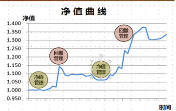 乐依资产：期货资管应该如水一般去顺应市场