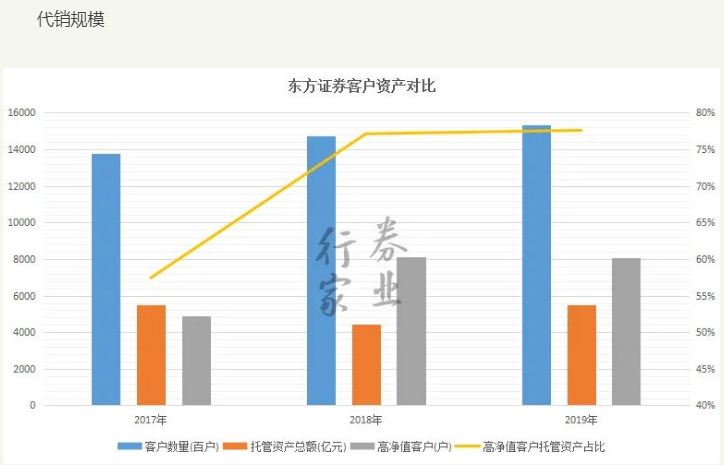 灵魂人物接连出走，东方证券何去何从