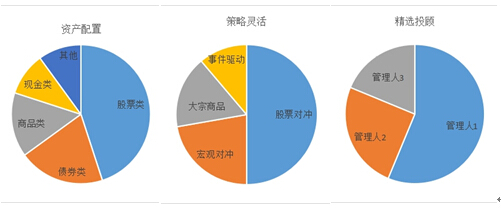 众机构抢滩MOM基金 业绩优秀前景广阔