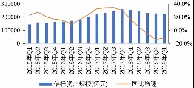 信托业一季度营收同比降5.25% 人均利润72.21万