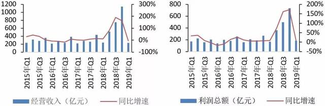 信托业一季度营收同比降5.25% 人均利润72.21万