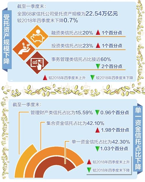 信托业务结构优化 服务实体力度不减