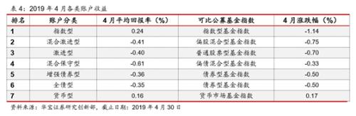 投连险账户4月平均收益-0.21% 年内首次为负