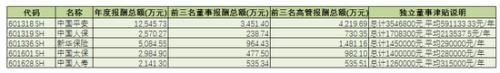 A股上市险企高管薪酬哪家强：5人年薪上千万 60人年薪100万以下