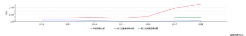 A股上市险企高管薪酬哪家强：5人年薪上千万 60人年薪100万以下