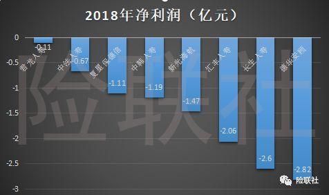 去年28家外资寿险公司近三成亏损