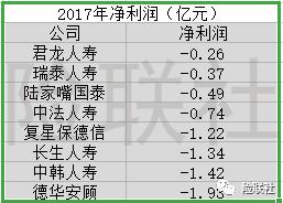 去年28家外资寿险公司近三成亏损