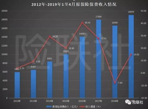 保险业前4月经营情况：原保费收入增14.92% 人身险赔付降2.86%