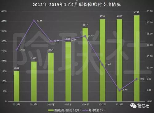 保险业前4月经营情况：原保费收入增14.92% 人身险赔付降2.86%