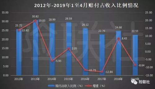 保险业前4月经营情况：原保费收入增14.92% 人身险赔付降2.86%