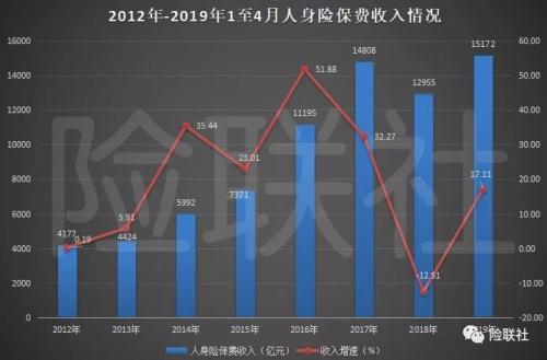 保险业前4月经营情况：原保费收入增14.92% 人身险赔付降2.86%