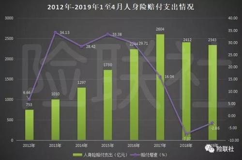 保险业前4月经营情况：原保费收入增14.92% 人身险赔付降2.86%