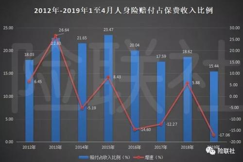 保险业前4月经营情况：原保费收入增14.92% 人身险赔付降2.86%