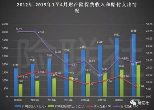 保险业前4月经营情况：原保费收入增14.92% 人身险赔付降2.86%