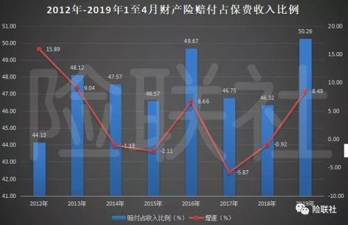 保险业前4月经营情况：原保费收入增14.92% 人身险赔付降2.86%