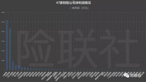 39家财险公司一季度共亏损28亿