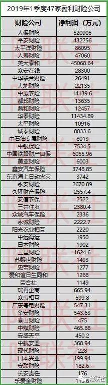 39家财险公司一季度共亏损28亿