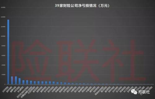 39家财险公司一季度共亏损28亿