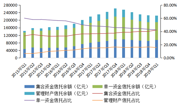 一季度信托人均创利增17.5% 单一、集合首次平分秋色