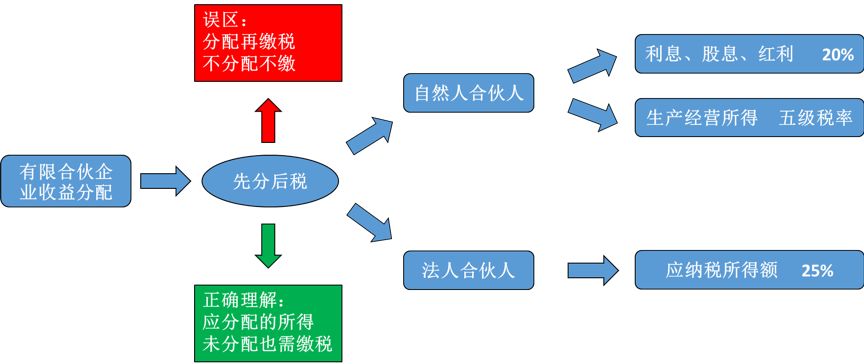 私募学堂：详解私募基金及私募基金管理人要交哪些税