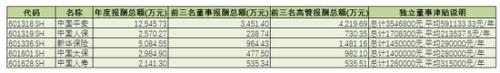 A股上市险企高管薪酬：5人年薪上千万 60人年薪100万以下