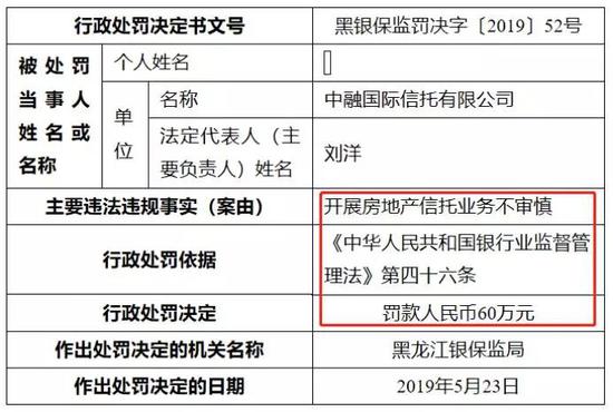 一天被开5张罚单罚210万 一度辉煌的中融信托怎么了