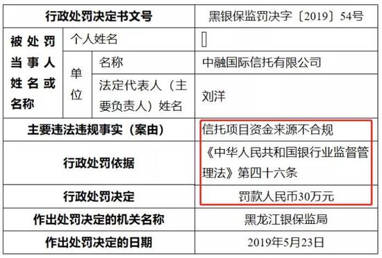 一天被开5张罚单罚210万 一度辉煌的中融信托怎么了