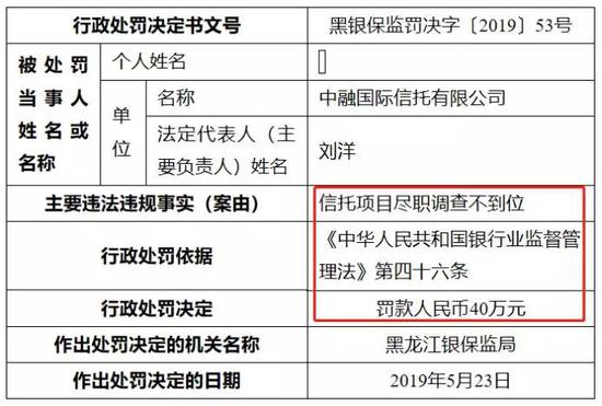 一天被开5张罚单罚210万 一度辉煌的中融信托怎么了