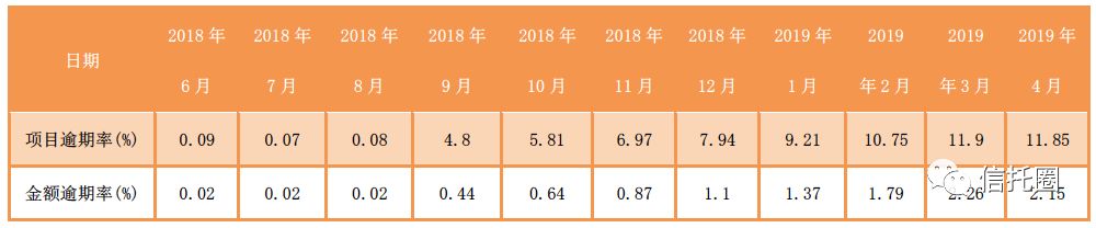 中腾信裁员：兄弟P2P待收150亿 资金方6家信托和银行