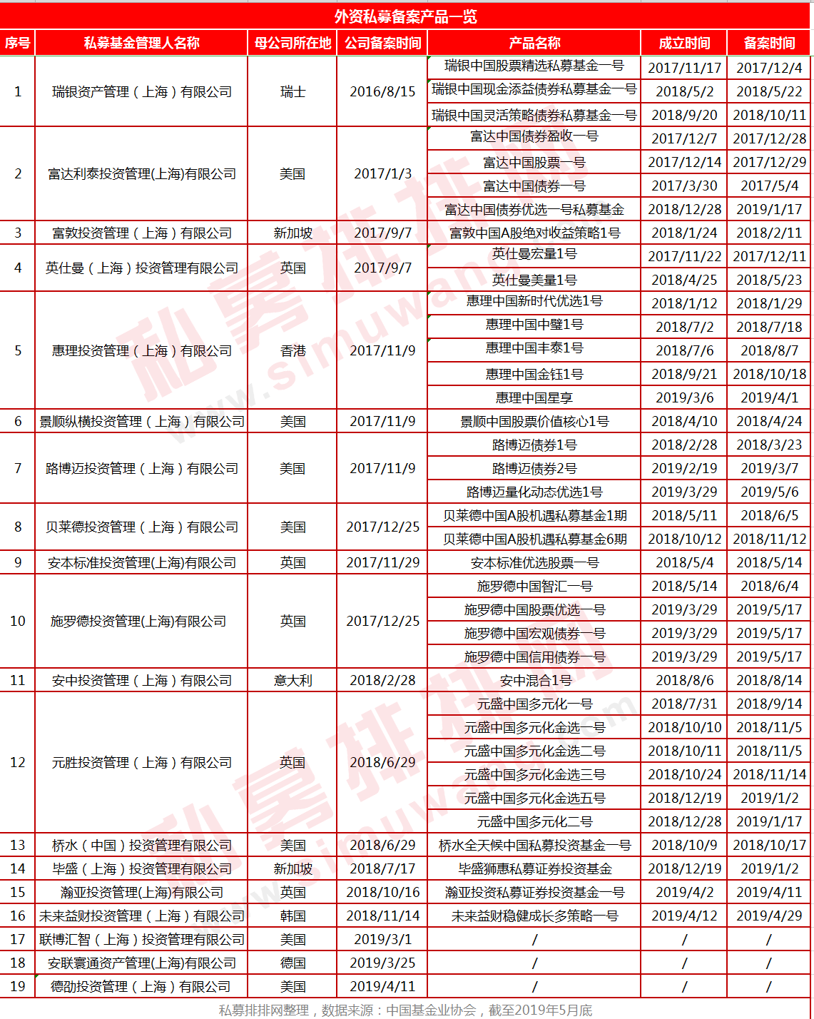 5月冷热交替！规模首破13万亿大关 冠军私募相继“阵亡”!