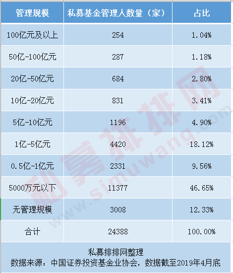 5月冷热交替！规模首破13万亿大关 冠军私募相继“阵亡”!