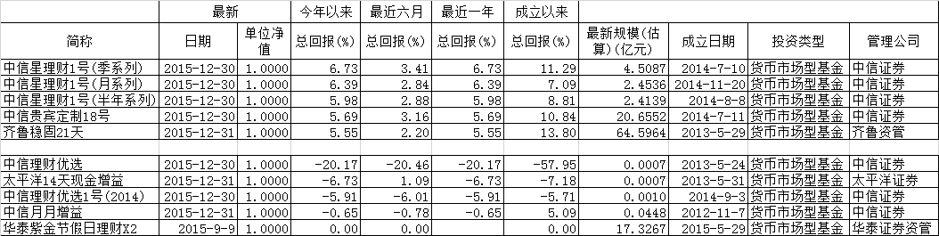 券商资管产品最高涨幅10倍