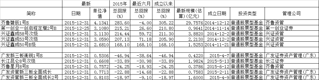 券商资管产品最高涨幅10倍