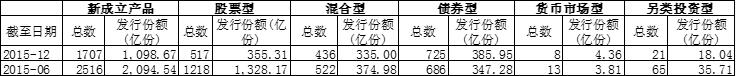 券商资管产品最高涨幅10倍