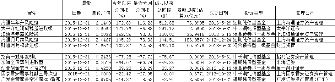 券商资管产品最高涨幅10倍