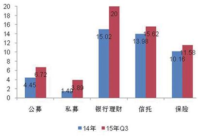 私募规模激增直逼公募 银行理财不改老大地位