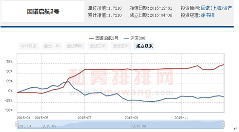 因诺投资：全力做好业绩是对客户永远的承诺