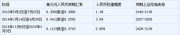 人民币暴跌 A股迎来贬值性牛市？