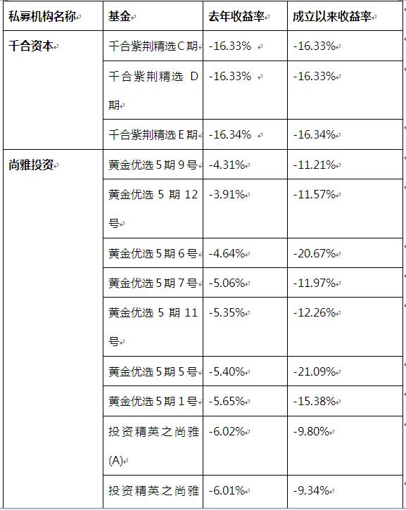 私募年终排名暗战老将不敌新秀