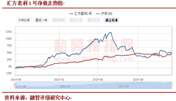 汇方投资：中性策略为主导  知行合一而至善