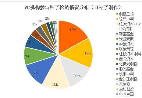 盘点2015国内活跃VC机构 IDG居首