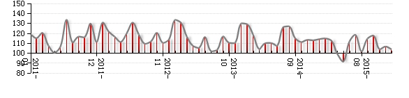 2016年01月对冲基金A股信心指数