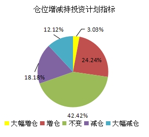 2016年01月对冲基金A股信心指数