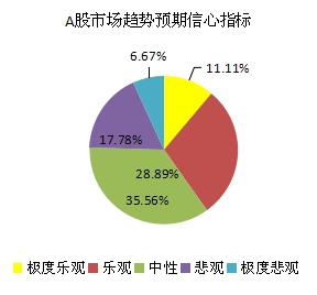 2016年01月对冲基金A股信心指数