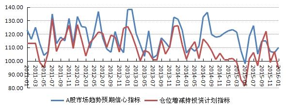 2016年01月对冲基金A股信心指数