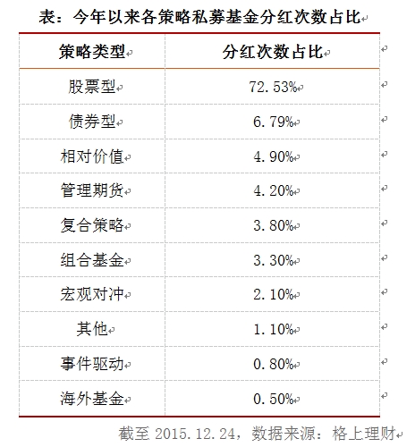 2015年私募分红超2000次创新高